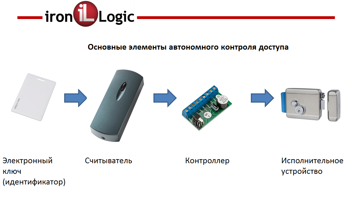 Карта объекта ironlogic