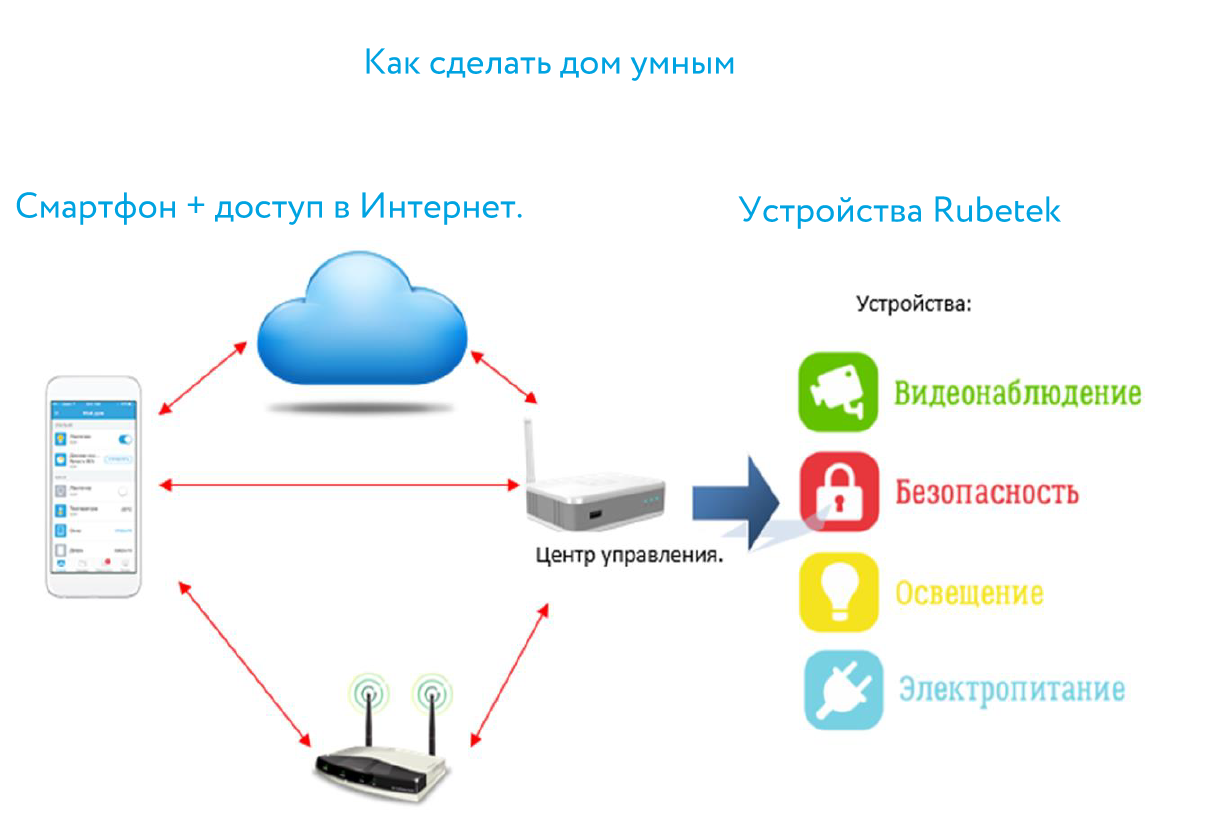 Интернет для устройств. Децентрализованная система управления умным домом. Rubitek умный дом. Центр управления умным домом. Децентрализованная умный дом схема.