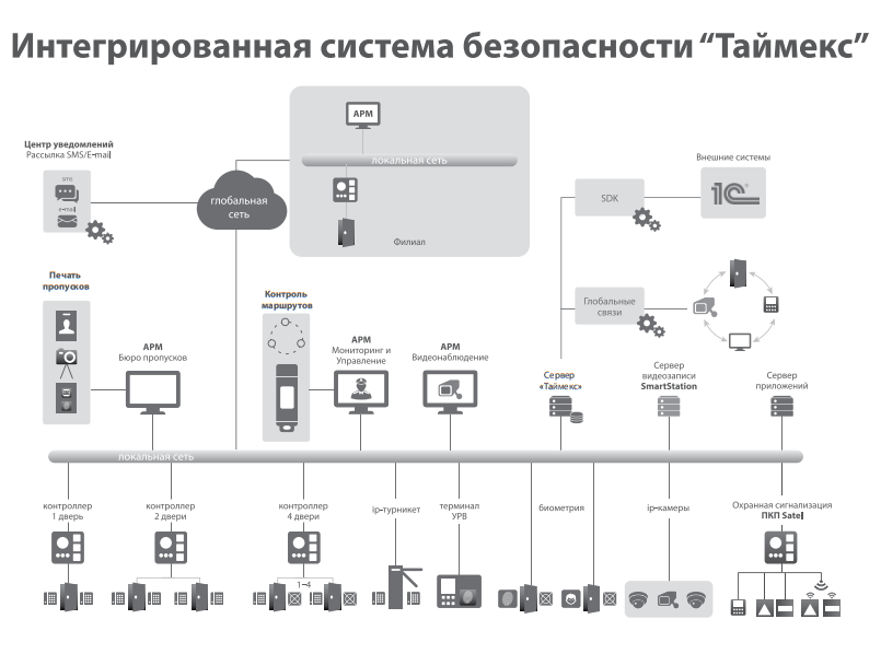 Sigur терминал. Smartec охранная сигнализация. Sigur e4 схема подключения. Таймекс СКУД.